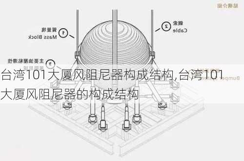 台湾101大厦风阻尼器构成结构,台湾101大厦风阻尼器的构成结构